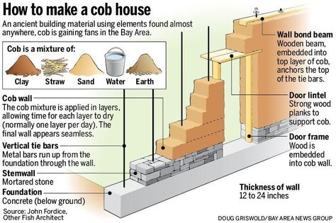 Natural Building, Architecture, Mud House, Cob House, Cob Building, Building A House, Cob House Plans, Building, Clay Houses