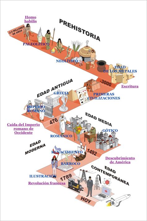 1. ETAPAS DE LA HISTORIA | Hola Mundo History, Graffiti, Education, Ccss, Historia, Social Science, History Timeline, Timeline, History Class