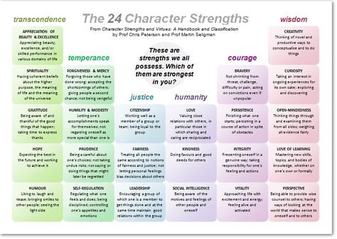 The 24 character strengths Writing Tips, Coaching, Writing Prompts, Writing A Book, Character Strengths, Critical Thinking, Personality, What Are Strengths, Counseling