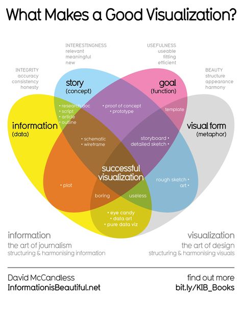 What are the four elements necessary for a good data visualization? Information is Beautiful founder David McCandless shares his experience. Design, Studio, Information Visualization, Data Visualization Design, Visual Analytics, Information Design, Distributed Computing, Data Analysis Tools, Data Visualization