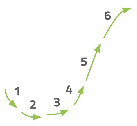 2. Phases of growth: understanding the startup journey - EIT Food Startup Manual Leadership, Manual, Startup Growth, Start Up, Management, Startup Marketing, Start Up Business, Economics, Business Planning