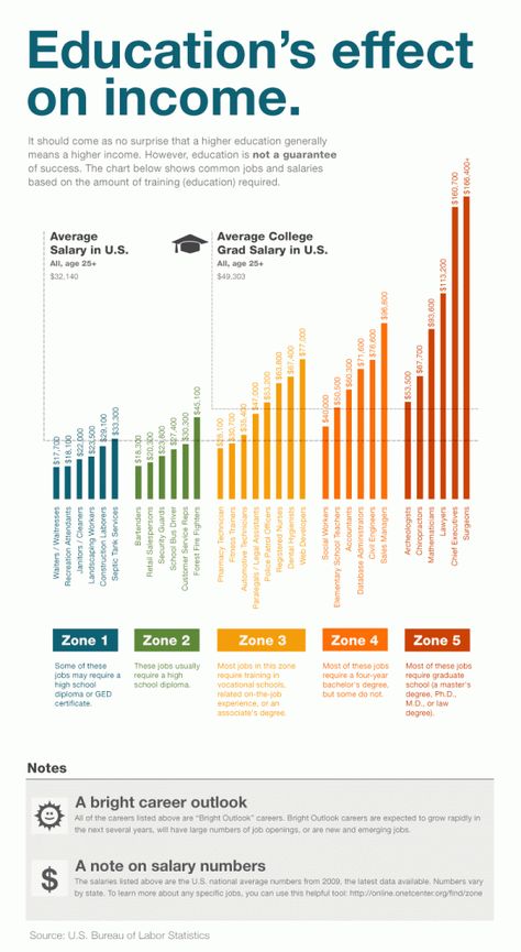 Education’s Effect on Income (INFOGRAPHIC) - Great for college counselors and for schoolwide hallway branding. Youtube, Career Development, Career Readiness, Career Education, Education Level, Career Counseling, Online Degree, Career Choices, Career Path