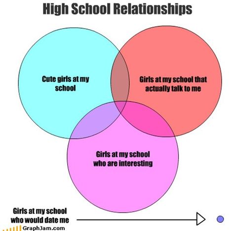 High School, Humour, High School Relationships, Talk To Me, Charts And Graphs, I School, School, Graphing, Relationship
