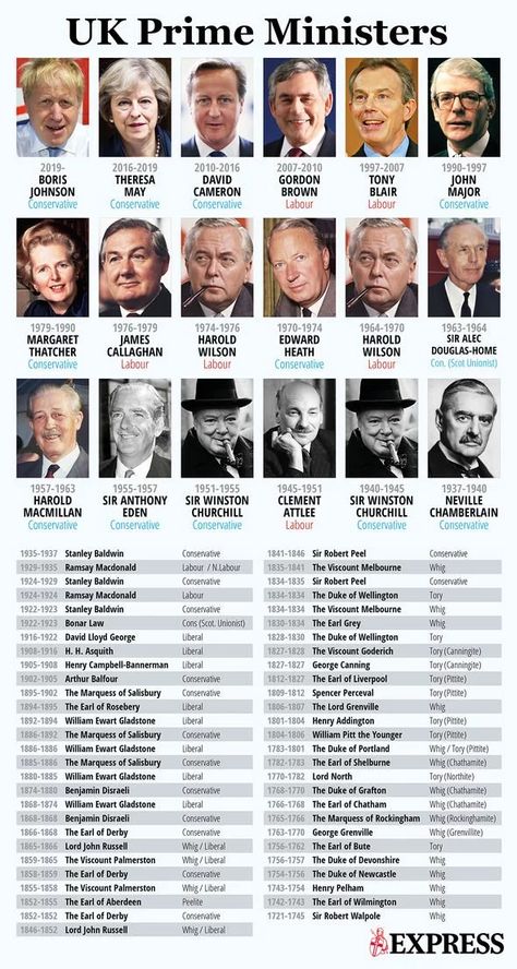British, Presidents, Prime Minister, London, British Prime Ministers, Government, Churchill, General Knowledge, History Of England