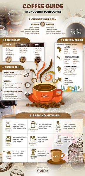 A Guide To Choosing Your Coffee Smoothies, Coffee Guide, Coffee Brewing Methods, Coffee Tasting, Coffee Facts, Coffee Brewing, Quality Coffee, Coffee Infographic, Coffee Type