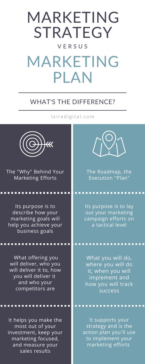 Marketing Strategy vs Marketing Plan: What's the Difference? Design, Instagram, Business Marketing Plan, Marketing Strategy Plan, Marketing Plan, Content Marketing Plan, Sales And Marketing, Strategic Marketing, Marketing Strategy Infographic