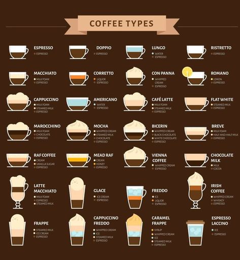 Coffee Recipes, Coffee Art, Different Coffee Drinks, Espresso Coffee, Espresso Drinks, Coffee Guide, Coffee Drink Recipes, Coffee Menu, Coffee Drinks