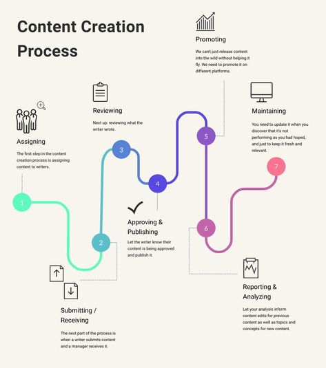 Without a rock-solid content creation process, your agency will struggle to maximize its resources. Let's see how we can speed up that process! Layout, Web Design, Data Visualization Design, Data Visualization, Process Infographic, Timeline Infographic, Information Design, Infographic Examples, Process Chart
