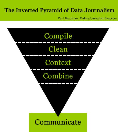 I learned this in high school and was the best tool for writing anything. Public Relations, Data Journalism, Data Journalist, Data Analysis, Data Mining, Data Visualization, Program Evaluation, Data, Visual Communication