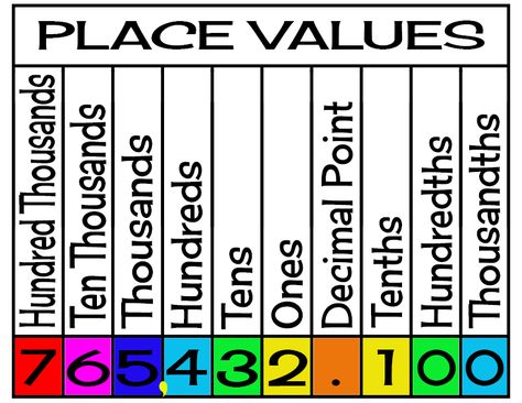 Printable place value chart for kids. Great for Homeschool. Math Place Value Chart, Place Values Chart, Place Value Chart 2nd, Place Value Charts Printable Free, Number Place Value Chart, Place Value Posters Free, Place Value Chart Printable Free, Printable Place Value Chart, Decimal Place Value Chart