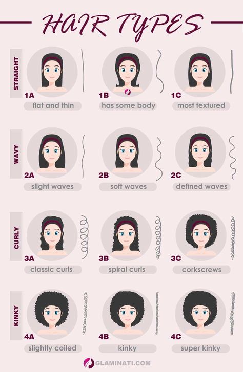 How Do You Know Your Hair Type: Simple Guide ★ English, Texture, Inspiration, Types Of Curls, Type 2a Hair, Hair Length Chart, Hair Type Chart, Hair Guide, Different Hair Types