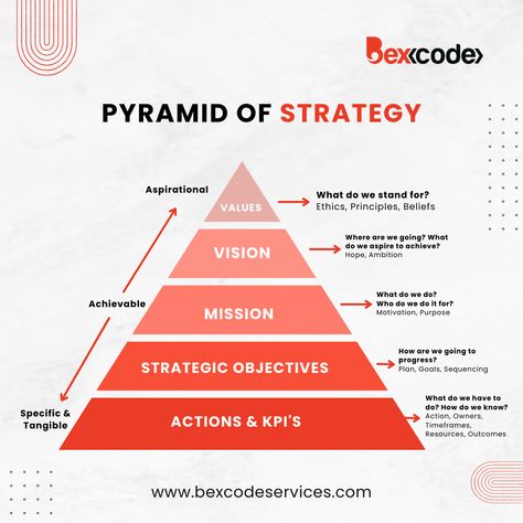 The notion of a #strategy pyramid prioritizes the core values of a #company, followed by #vision, mission, strategic objectives and its actions & KPIs. 📊📈 #businessmindset #strategicplanning #business #strategy #marketing #businessstrategy #success #growth Leadership, Coaching, Strategic Business Unit, Strategic Planning Process, Management By Objectives, Strategic Planning, Strategic Marketing, Strategic Planning Template, Strategy Business