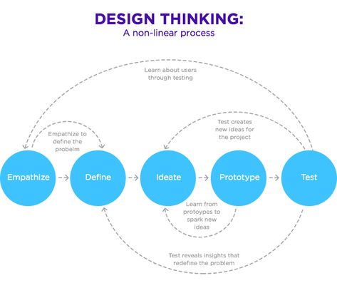 Plattner Design Thinking Process Model Ui Ux Design, Layout, Design, Ux Design, Ux Design Principles, Design Thinking Process, Innovation Management, Design Process Steps, Ux Design Process