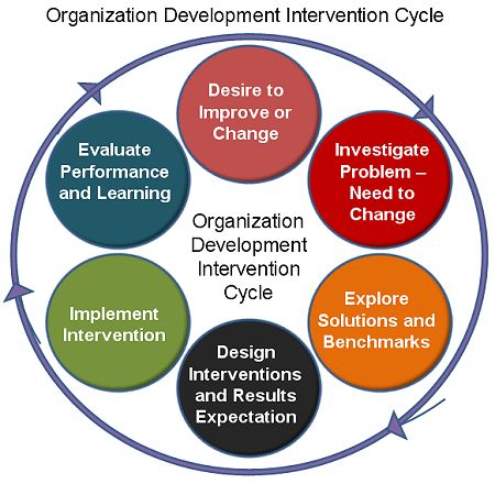 This article is about organization development and change and also how organizations face difficult issues that can determine how successful the organizations and their leaders are going to be. (6877) Organizational Design Model, Mba Notes, Organisational Development, Organizational Development, Industrial And Organizational Psychology, Strategic Thinking, Organizational Design, Organizational Leadership, Organization Development