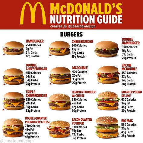 Matt Rosenman on Instagram: “Bookmark this one for your next @mcdonalds run! I love putting these guides together because personally I find them very helpful. If…” Nutrition, Snacks, Sandwiches, Food Calorie Chart, Food Calories List, Calorie Counting, Nutrition Recipes, Calorie Intake, Calorie