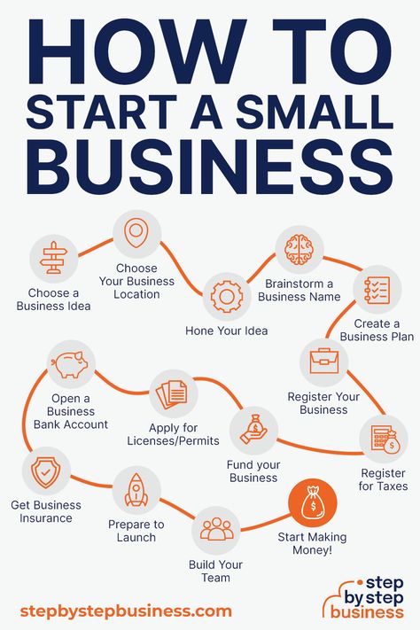 starting a small business step by step guide How To Business Plan, Start Online Business, Best Business To Start, Small Business Start Up, Creating A Business Plan, Businesses To Start, Small Business Plan Ideas, Start Own Business, Starting A Business