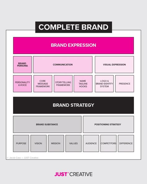 What’s the difference between Brand, Branding and Brand Identity? | JUST™ Creative Digital Marketing, Organisation, Web Design, Inbound Marketing, Brand Identity, Brand Communication, Brand Management, Brand Marketing Strategy, Brand Marketing