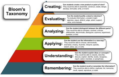 Bloom's Taxonomy of Learning Objectives Taxonomy Of Learning, Taxonomy, Writing Courses, Instructional Design, Instructional Technology, Levels Of Understanding, Individualized Education, Instructional Strategies, Learning Objectives