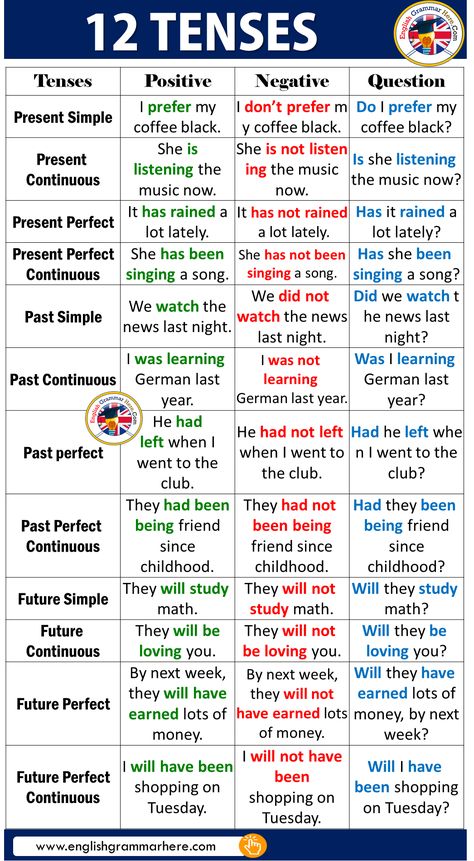12 Tenses With Examples In English English lessons English prefixes and suffixes Grammar lessons Grammar rules English vocabulary English language learning  With good knowledge of 12 English tenses, fluent English and flawless grammar is not too far away. Types of tenses are explained with examples & structure Grammar Tenses, English Grammar Tenses, Tenses Grammar, Grammar Rules, English Grammar Rules, Tenses English, Vocabulary Words, English Vocabulary Words Learning, Learn English Grammar