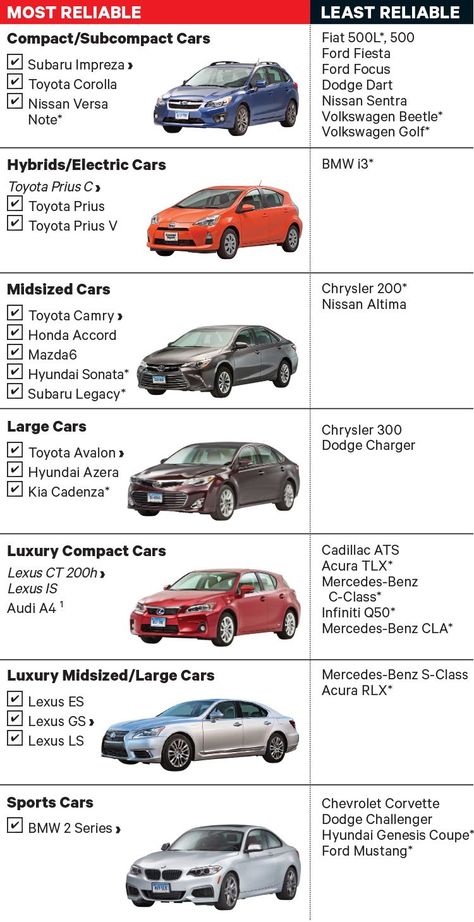 Most and Least Reliable Cars - Consumer Reports Jeep Wranglers, Reliable Cars, Best Reliable Cars, Buying First Car, Car Buying Tips, Car Lease, Car Payment, Subcompact Cars, Car Buying