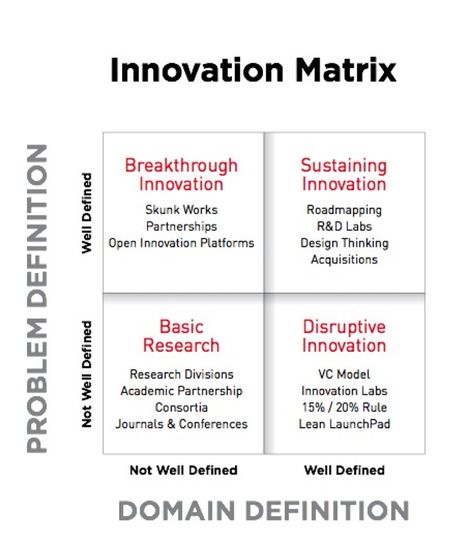 Leadership, Innovation Strategy, Innovation Management, Systems Thinking, Disruptive Innovation, Innovation Lab, Strategic Planning, Change Management, Business Marketing Plan