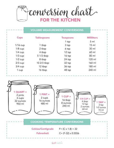 Use this FREE Printable Kitchen Conversion Chart when baking your favorite recipes! The perfect handy cheat sheet that sets you up for success every time! Organisation, Ideas, Kitchen Cheat Sheets, Measuring Ingredients, Measurement Conversion Chart, Measurement Conversions, Conversion Chart, Baking Conversion Chart, Kitchen Measurement Conversions