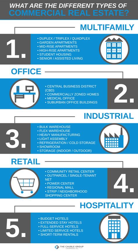 Types of Commercial Real Estate Infographic Ps, Empire, Ideas, Commercial, Real Estate Tips, Property Management, Commercial Real Estate Investing, Real Estate Business Plan, Commercial Real Estate Marketing Ideas