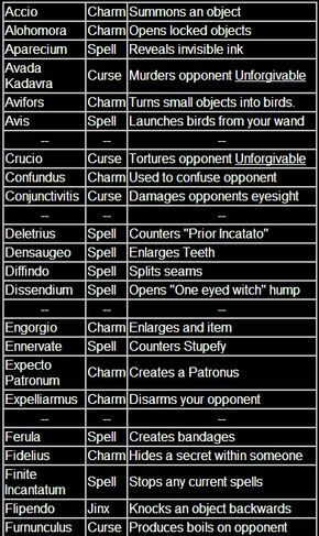List of Harry Potter spells and their classifications. Love how some of these are from the Harry Potter computer games. #ilovethesepeople Fandom, Humour, Harry Potter Spells List, Harry Potter Spells, Spelling, Potter Facts, Wizarding World, Libros, Wizard
