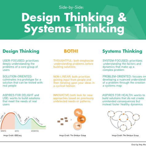 Leadership, Coaching, Design, Systems Thinking, Systems Engineering, Instructional Design, Systems Theory, Critical Thinking, Design Thinking Process