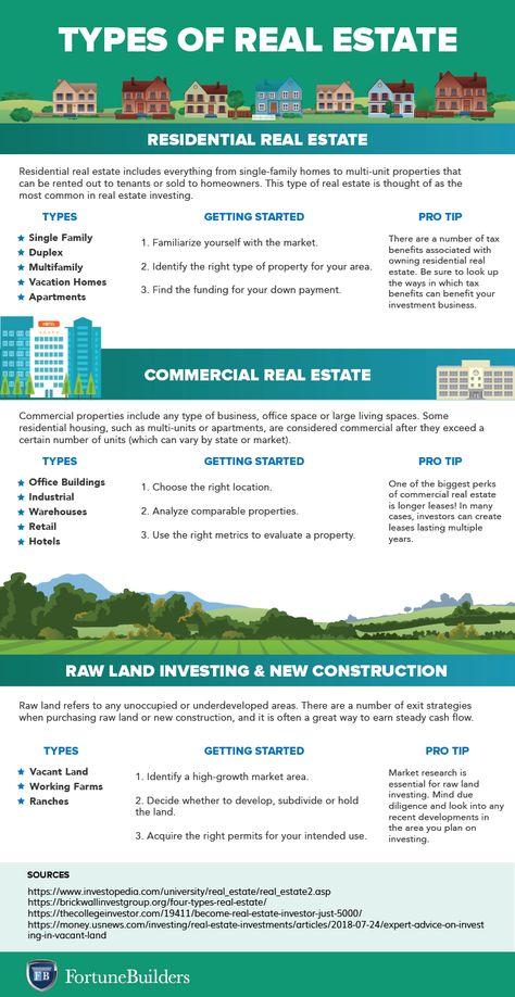 Design, Buying Investment Property, Investment Property, Real Estate Business Plan, Real Estate Uk, Best Real Estate Investments, Real Estate Development Projects, Property Management, Property Real Estate