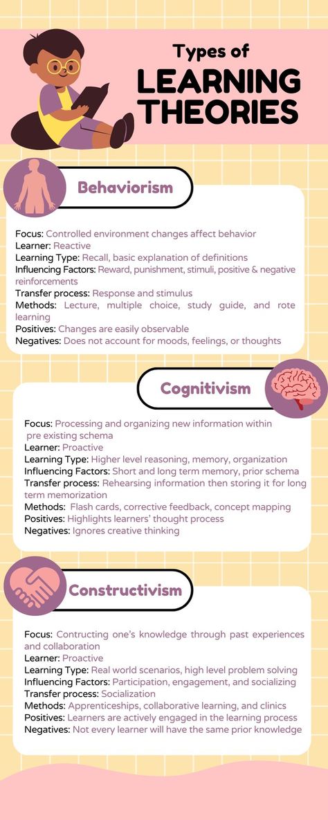 Learn about the most popular learning theories with this infographic, including, Behaviorism, Cognitivism, and Constructivism. These theories are used in Instructional Design, Learning and Development, Cirriculum Development, K-12, and more. #learningtheories #instructionaldesign #learningtheoryinfographic #comparisoninfographic #infographicexample #colorfulinfographic Cognitive Development, Learning Theories In Education, Teaching Methodology, Theories Of Learning, Educational Theories, Educational Psychology, Constructivist Learning Theory, Developmental Psychology, Teaching Strategies