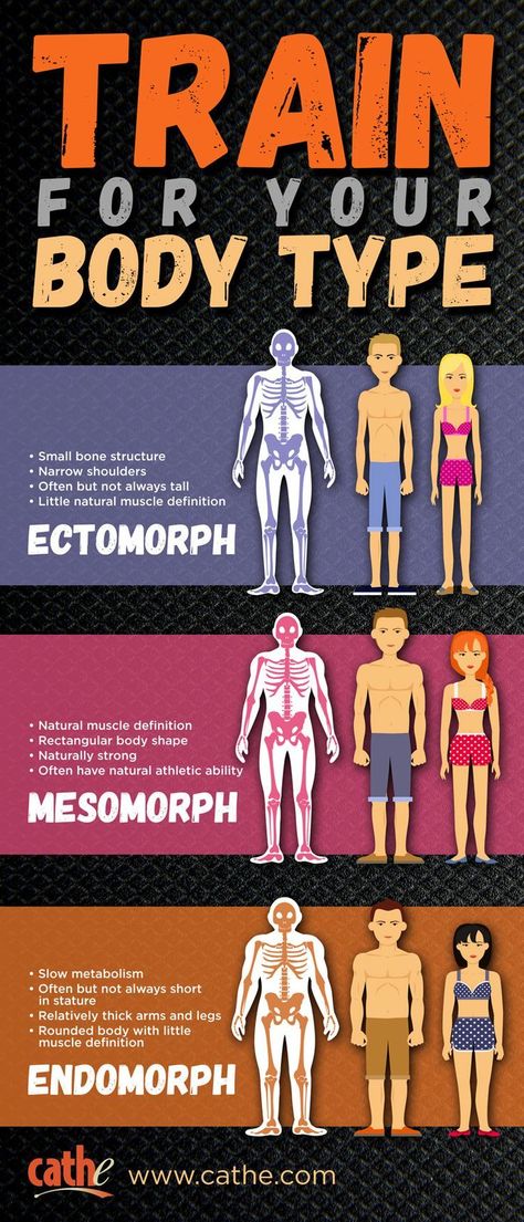 What body type or somatotype are you? Not everyone fits into a single body type category but knowing which you are can help you optimize your training and nutrition. Find out more about "body somatotypes" and how they make it harder or easier to reach training goals. #Body Type #ectomorph #ectomorphic #ectomorphs #endomorph #endomorphic #mesomorph #mesomorphic #somatotype #TrainingTips Fitness, Muscles, Endomorph Body Type, Ectomorph Workout, Endomorph, Body Type Workout, Training Tips, Body Type Diet, Body Types