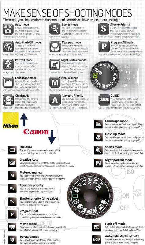 Canon & Nikon shooting modes: side-by-side comparison of each option on the top dial and explanation of what it does Techno, Photography Tips, Rc Lens, Photo Editing, Nikon, Camera Photography, Photography Camera, Canon 70d, Camera Hacks