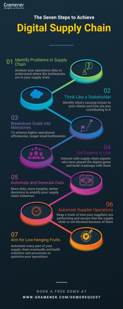 It is an infographic that shows 7 steps to achieve digital supply chain transformation. Digital Marketing, Digital, Digital Transformation, Strategies, What Is Digital, Business Process, Life Hacks Computer, Business Planning, Marketing Strategy
