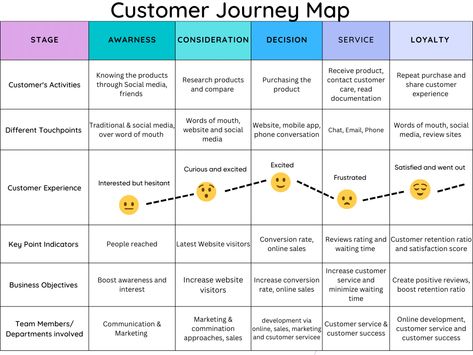 Organisation, Ideas, Customer Journey Touchpoints, Digital Customer Journey, Customer Experience Mapping, Marketing Strategy Infographic, Service Blueprint, Ux Process, Experience Map