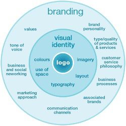 Corporate Design, Inbound Marketing, Wordpress, Brand Management, Brand Strategy, Brand Marketing, Brand Development, Marketing Strategy Social Media, Branding Your Business