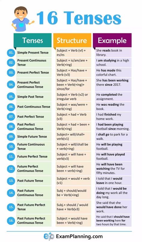 16 Tenses in English Grammar (Formula and Examples) - ExamPlanning % English Grammar, English Grammar Tenses, English Grammar Rules, English Grammar Notes, Tenses English, English Learning Spoken, English Verbs, English Vocabulary Words, Tenses Grammar