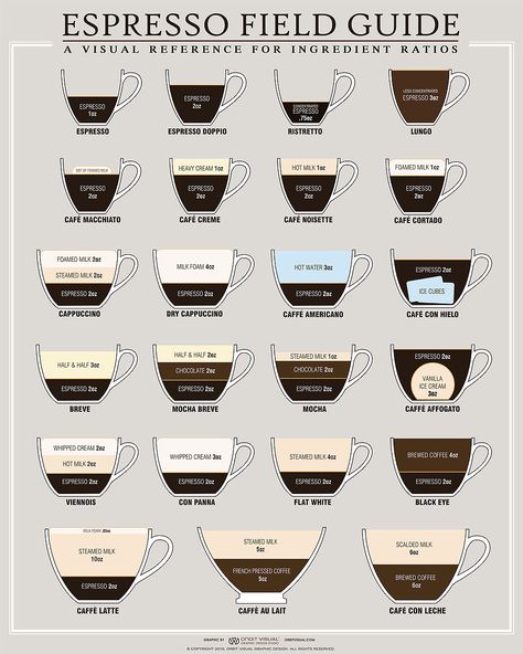 Order The Espresso Field Guide Poster! So today I posted this image on my facebook page in order to help you visualize what the difference is between different espresso and coffee based drinks.  Although there are some regional variances, this espresso field guide is very accurate. There are other more popular image guides, … Gastronomia, Caffè Latte, Caffè Espresso, Aromas, Espresso, Nespresso, Espresso Machine, Latte, Beverages