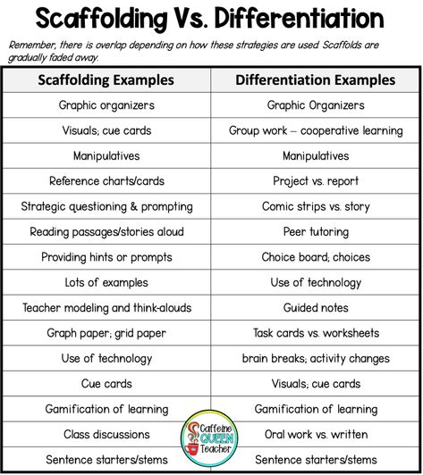 chart of scaffolds and differentiation examples Middle School Ela, English, Differentiated Instruction Strategies, Instructional Strategies Teaching, Differentiation Strategies, Instructional Strategies, Effective Teaching Strategies, Teaching Strategies, Behavior Interventions