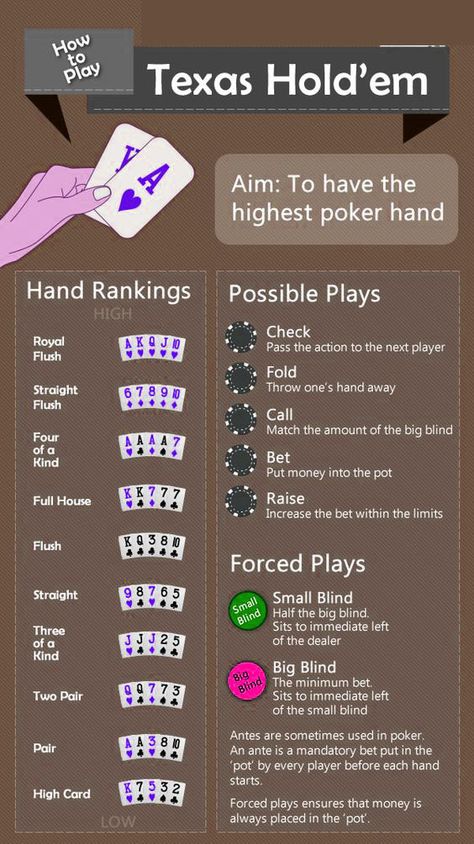 Poker Rules, Poker How To Play, Poker Hands Rankings, Poker Games, Casino Games, Poker Night, Poker Cards, Poker, Poker Hands
