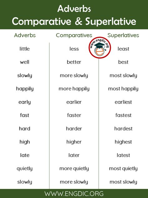 Grammar, English, English Grammar, Adjectives, Superlative Adverbs, English Language, Adverbs, Comparative And Superlative Adverbs, Language