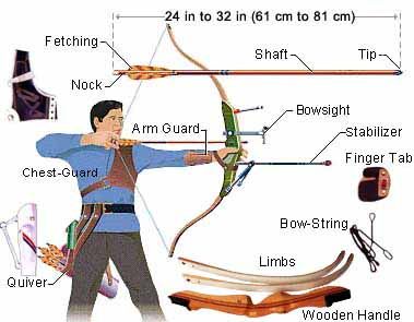 Cost of Accessories Traditional Archery, Archery Gear, Archery Tips, Recurve Bows, Archery Bows, Archery Equipment, Archery Bow, Bowfishing, Recurve Bow