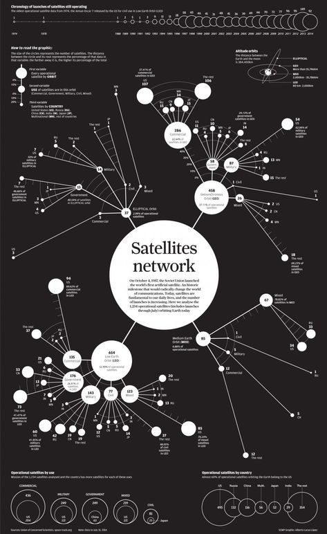 INFOGRAPHIC: The 1,234 satellites orbiting earth Infographics, Web Design, Inforgraphic, Mind Map, Information Graphics, Satellite Network, Data Design, Data Journalism, Google Search