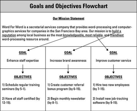 Marketing Plan - Okay, I know this is from the Dummies series and no one here is a dummy, but I think it is a very straightforward example of how to construct goals and objectives. The flowchart in the first example presents a good visual of how simple goals and objectives may be. The second example defines the use of ACES (Achieve, Conserve, Eliminate, Steer Clear of). This method introduces a more defined breakdown of goals and objectives. Fitness, Masters, English, Leadership, Business Plan Template, Strategic Planning, Customer Service Training, Business Planning, Health Coach Business
