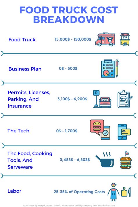 Dream of starting a food truck and want to turn the idea into reality? Let’s take a look at some numbers on food truck costs so you can build a realistic expectation of what your dream is going to cost to get off the ground. Trucks, Food Truck Cost, Food Truck Business Plan, Food Truck Business, Food Trailer, Food Truck Menu, Food Truck Design, Starting A Food Truck, Food Business Ideas