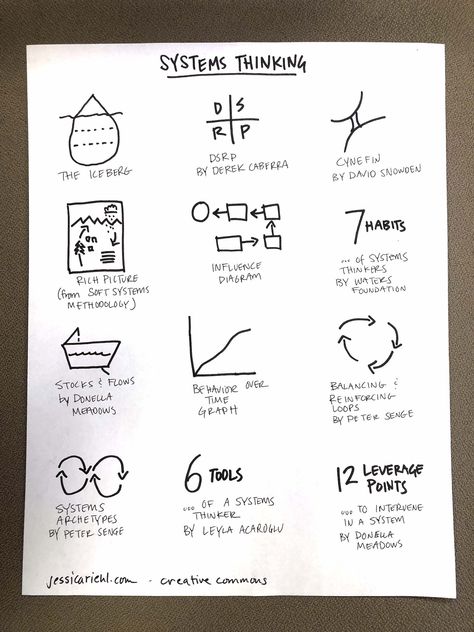 Systems Scribing: Resources for Visuals and Systems Thinking - Drawing Change Leadership, Design, Critical Thinking, Systems Theory, Systems Thinking, System, Critical Thinking Skills, Change Management, Problem Solving