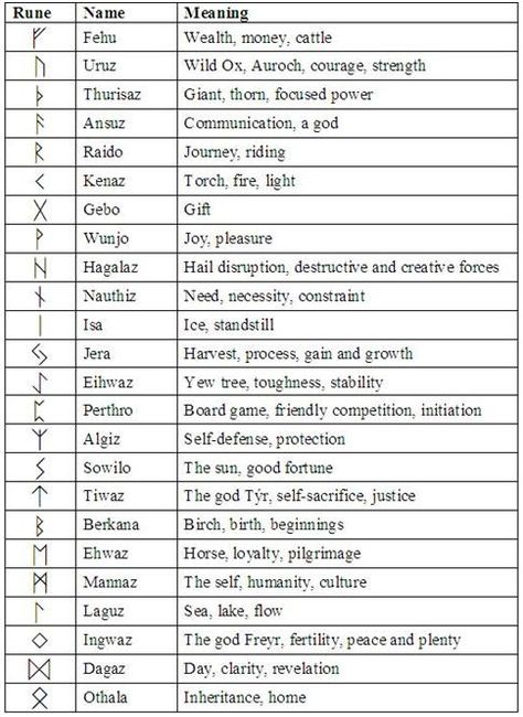 The Wonder of Runes: Runes 101 - Runes in History 6. I might get Kenaz. Similar meaning and sound to my name. Norse Mythology, Wicca, Norse, Rune Symbols, Runes, Ancient Symbols, Celtic, Symbology, Symbols And Meanings