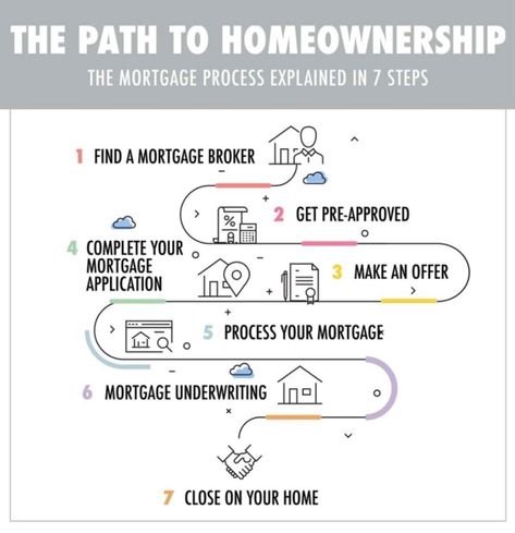 The Mortgage Process Explained in 7 Steps – Kentucky USDA Mortgage Lender for Rural Housing Loans Mortgage Lenders, Mortgage Loans, Mortgage Process, Loans For Poor Credit, Home Equity Loan, Preapproved Mortgage, Mortgage, Home Buying Process, Home Mortgage