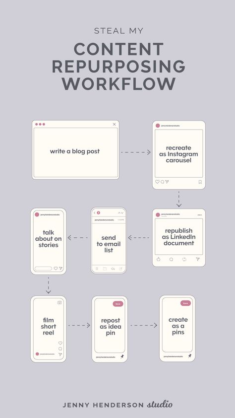 Content Repurposing Workflow from blog post to pinterest Content Marketing, Instagram, Social Media Content Planner, Content Marketing Plan, Social Media Marketing Planner, Marketing Tips, Marketing Advice, Content Planning, How To Blog