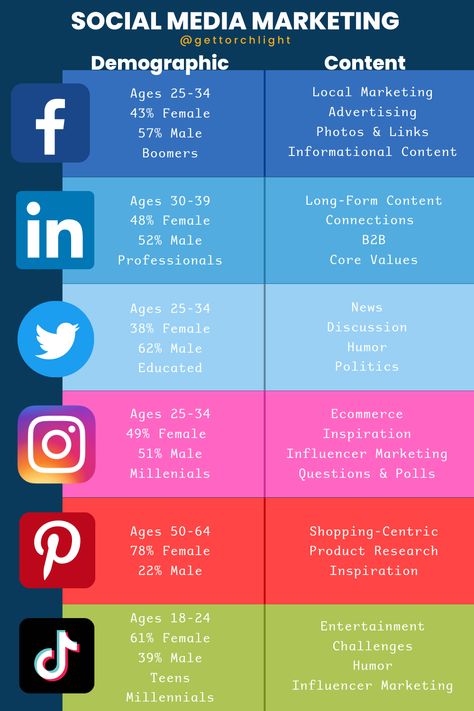 Social media marketing is crucial to any digital marketing strategy! Utilizing the right content for each platform is important to be as successful as possible. Ideas, Design, Instagram, Tips, Biz, Ecommerce, Branding, Instagram Marketing, Marketing